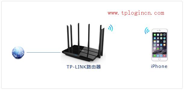 tplogin.cn初始密码  tplogincn管理页面  第1张