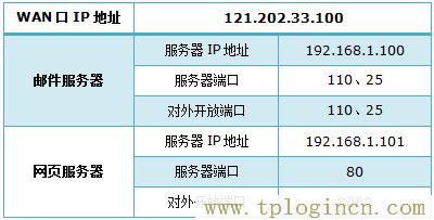 tplogin.cn创建密码  第2张