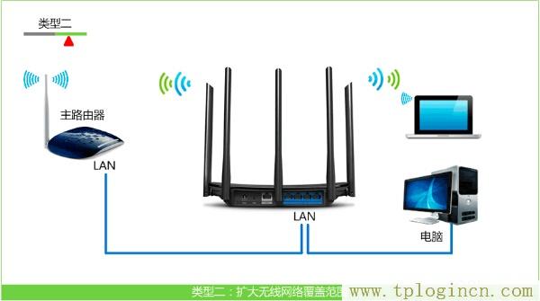 win7 tplogincn进去创过密码之后上网不了  第2张