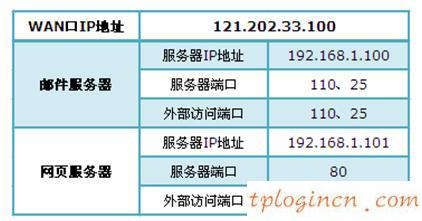 TP-Link TL-WDR6300wifi虚拟服务器怎么设置  第1张