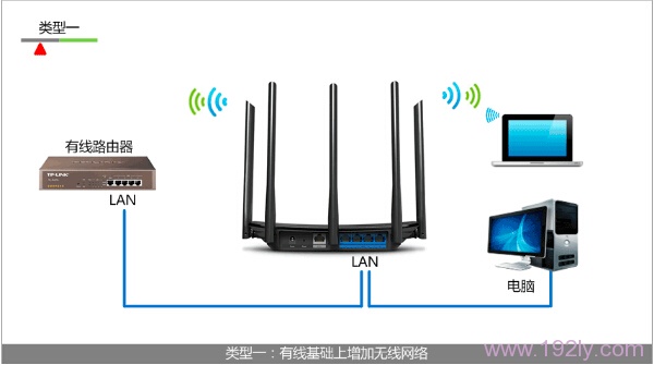 TP-Link TL-WDR6500无线路由器作为无线交换机的设置  第1张