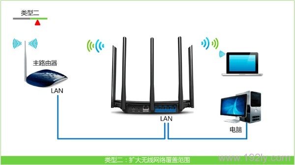 TP-Link TL-WDR6500无线路由器作为无线交换机的设置  第2张
