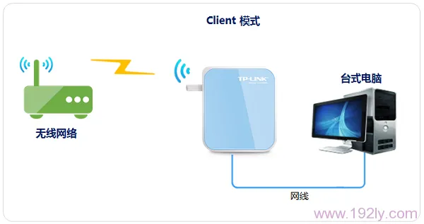 TP-Link TL-WR800N V1路由器中-Client(客户端模式)设置  第1张