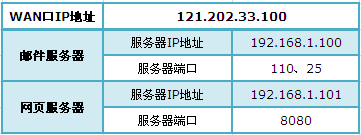 TP-Link TL-WR842N路由器端口转发(虚拟服务器)设置  第2张