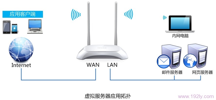 TP-Link TL-WR842N路由器端口转发(虚拟服务器)设置  第1张