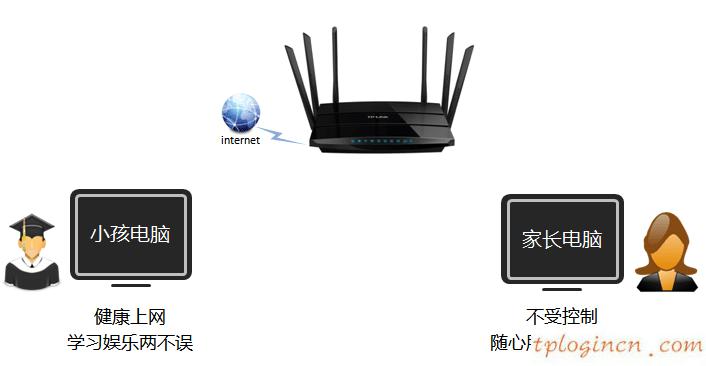 tplinkwifiwdr7500怎么设置家长控制  第1张