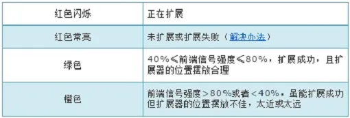 tplogin.cn扩展器手机设置教程  第9张