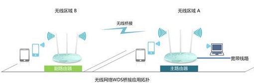 路由器桥接设置图解  第1张