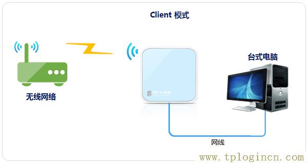 弄个路由器不会设置咋办啊,打不开tplogin.cn  第1张