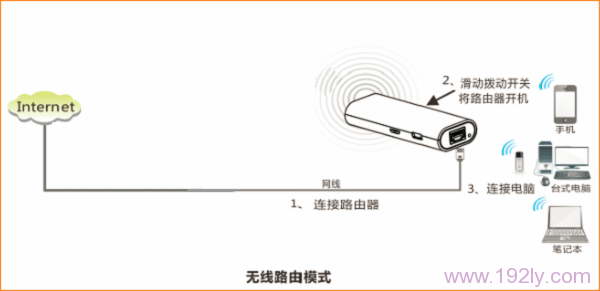 腾达(Tenda)4G301便携式无线路由器家用模式上网设置  第3张