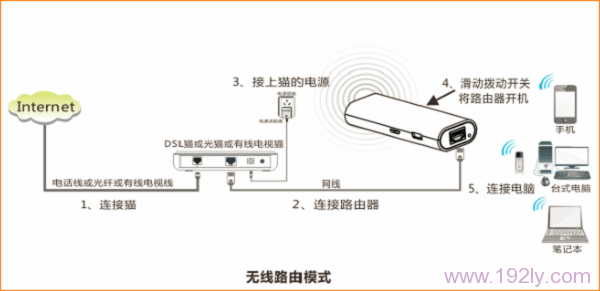 腾达(Tenda)4G301便携式无线路由器家用模式上网设置  第2张