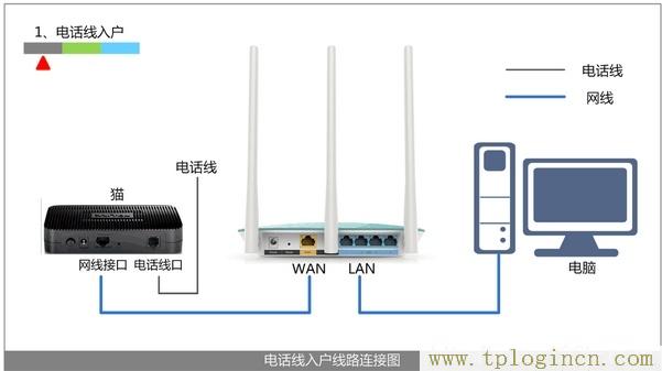 tplogin.CN路由器怎么无法上网？  第2张