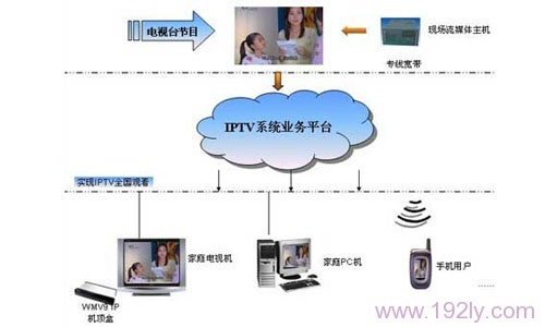IPTV是什么