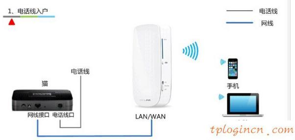 TP-Link 150M迷你型3Gwifi安装教程  第2张