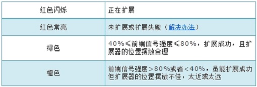 TP-Link TL-WA832RE安装教程(电脑版)  第12张