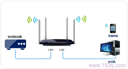 TP-Link TL-WDR3320怎么改交换机？  第1张