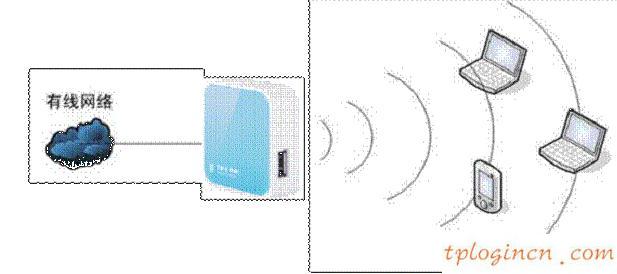 TP-Link TL-WR703N无线wifi的安装教程  第3张