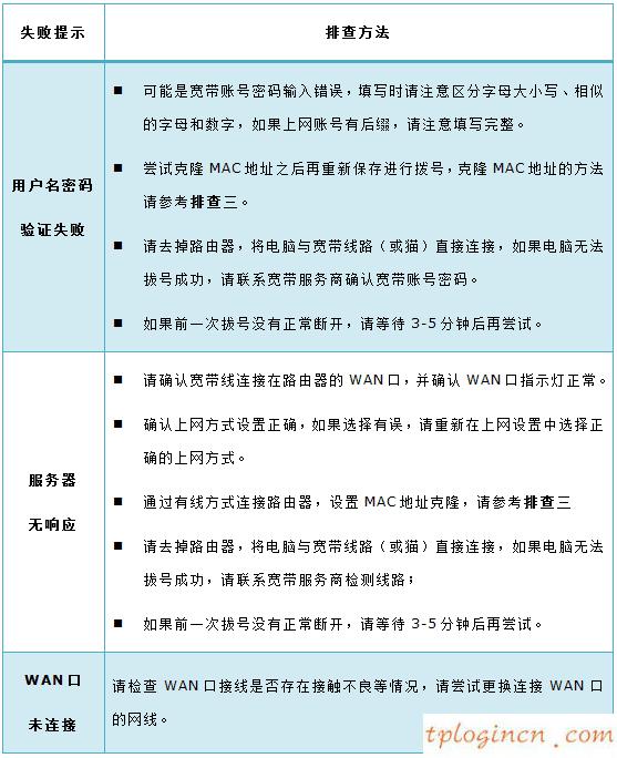 tplink710nwifipppoe获取不到ip如何做  第7张