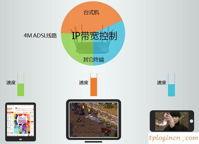 tplinkwifiwdr7500怎么限制网速  第1张