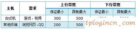 tplinkwifiwdr7500怎么限制网速  第2张