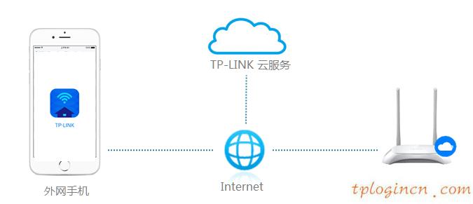 tplinkwifiwdr7500怎么远程控制  第3张