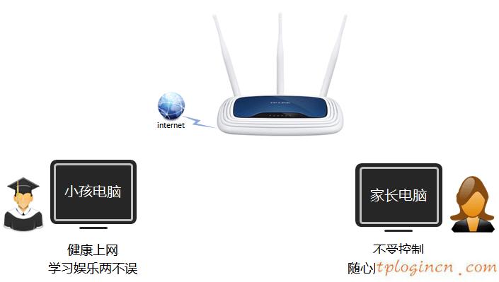 tplinkwifiwr941n怎么配置家长控制  第1张