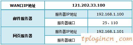 tplinkwifiwr941n怎么映射服务器  第1张