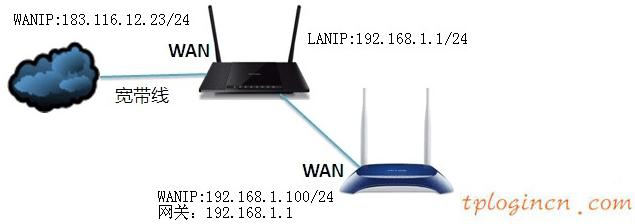 tplinkwifi无法远程访问如何做  第10张