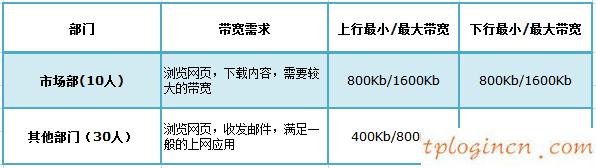 tplinkwifi怎么单wan口带宽控制  第1张