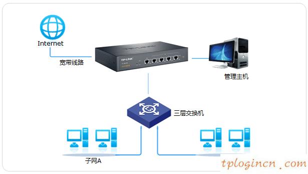 tplinkwifi怎么多网段NAT实现与三层交换机对接  第1张