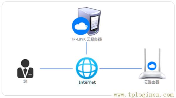 tplogin.cn打不开解决教程  第1张