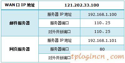 wifitplink845怎么映射服务器到外网  第1张