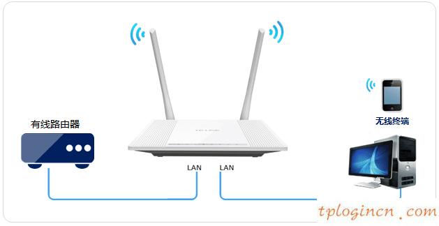 wifitplink847n怎么当作无线交换机  第1张