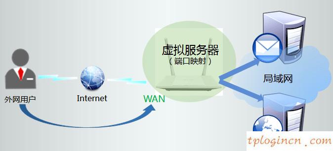 wifitplink847n怎么配置虚拟服务器  第1张