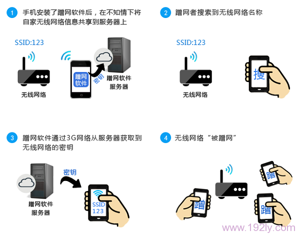 为什么无线wifi会被蹭网？  第1张