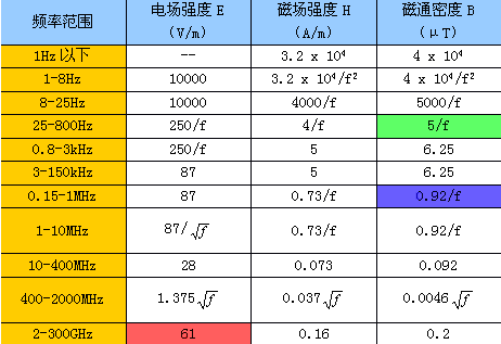 相比手机可忽视 无线路由器辐射测试  第4张