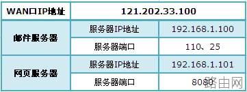 怎么设置普联TL-WR842N路由器虚拟服务器  第1张