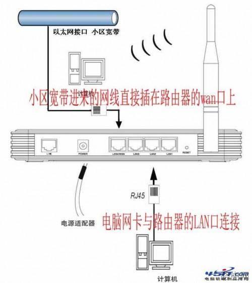 小区网线自己可以装路由器么  第1张